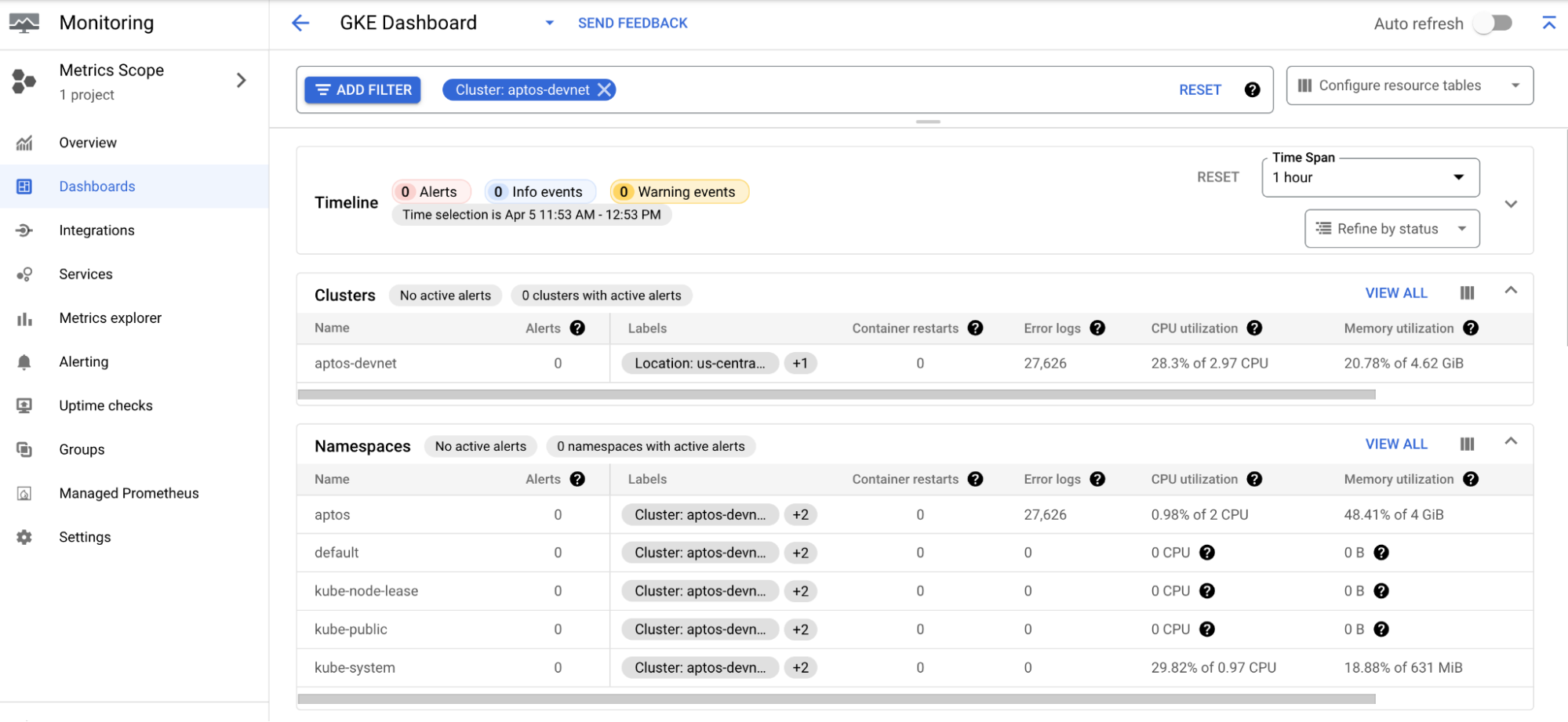 GKE Monitoring dashboard screenshot